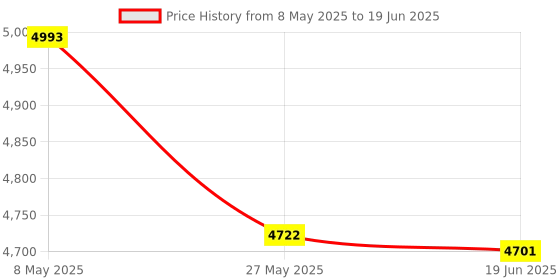 amazon.in BigPlayer HDMI to USB 2.0 Video Capture Board Game Record Live Streaming Broadcast Local Loop Output for PS4 Game Recording Device for YouTube Live Streaming (USB-2.0 Loop) (MST-1466) bigplayer Price History Graph from 8 May 2025 to 19 Jun 2025