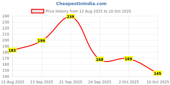amazon.in BigPlayer HDMI to VGA Adapter Converter – Gold Plated, High-Speed 1080P Active HDMI Male to VGA Female with Audio & Micro USB Charging Cable (Black) Price History Graph from 12 Aug 2025 to 10 Oct 2025