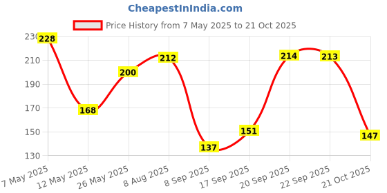 amazon.in bigplayer Leather Card Holder Wallet for Men bigplayer Price History Graph from 7 May 2025 to 21 Oct 2025