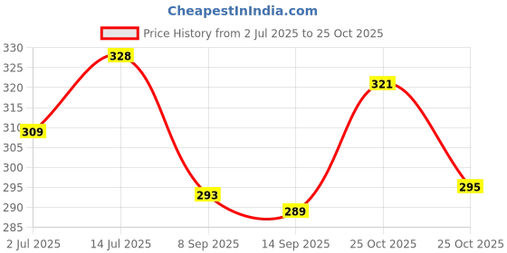 amazon.in bigplayer Lightweight Foldable Backpack – Water-Resistant Travel Daypack for Men & Women, Compact Hiking Bag with Multiple Pockets bigplayer Price History Graph from 2 Jul 2025 to 25 Oct 2025