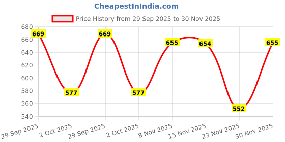 amazon.in bigplayer Lightweight Waterproof UV Protection Mini Folding Creative Rose Flower Case Canvas Plastic Umbrella with Compact Bottle (Multicolour, Pack of 1) bigplayer Price History Graph from 29 Sep 2025 to 30 Nov 2025
