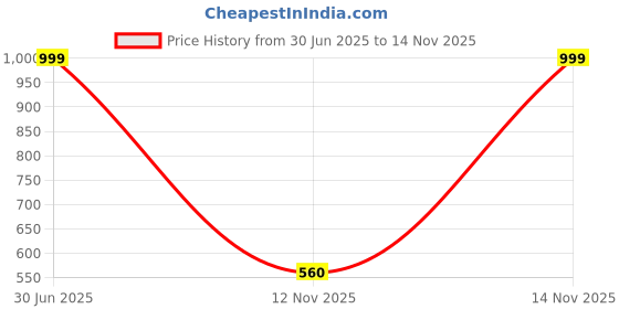 amazon.in BigPlayer M.2 SATA to USB 3.0 SSD Portable Casing – External Enclosure for M.2 SSD, High-Speed Data Transfer, Tool-Free Design, Compact, Compatible with Windows/Mac Price History Graph from 30 Jun 2025 to 14 Nov 2025