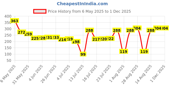 amazon.in bigplayer Medium Memory Foam Cervical Pillow for Sleeping - Neck Pain Relief Travel Essential Car Pillow, Ultimate Comfort and Neck Support & Premium Neck Pillow and Eye Mask - Brown bigplayer Price History Graph from 6 May 2025 to 30 Nov 2025