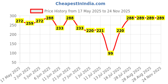 amazon.in BigPlayer Neck Pillow for Travel, Neck Support Rest Pillow - Car Pillow, Flight, and Train Accessory bigplayer Price History Graph from 17 May 2025 to 23 Nov 2025
