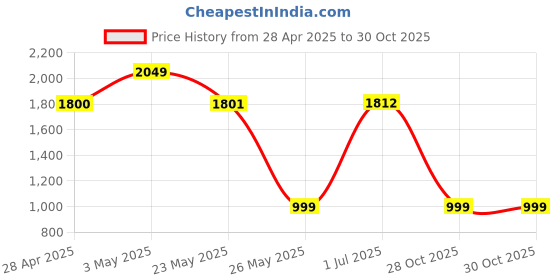 amazon.in BigPlayer PCI Express Parallel Card for Printer Price History Graph from 28 Apr 2025 to 28 Oct 2025