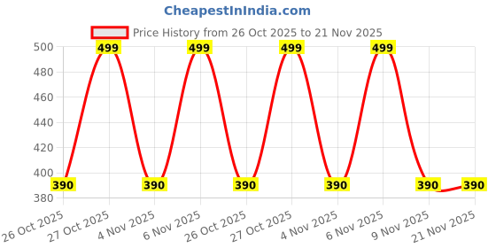 amazon.in BigPlayer PCI LAN Card Network Adapter Price History Graph from 26 Oct 2025 to 21 Nov 2025