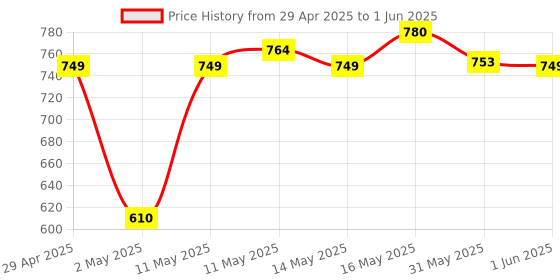 amazon.in BigPlayer PCI Parallel Card for Printer Price History Graph from 29 Apr 2025 to 1 Jun 2025