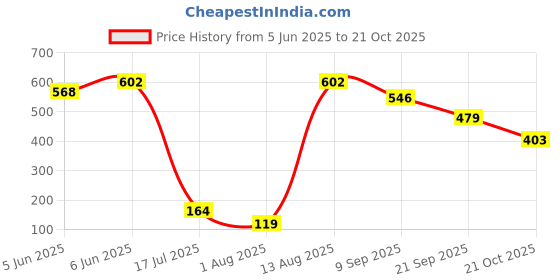 amazon.in bigplayer Portable Travel Shoe Bags Shoe Organizer Space Saving Storage Bags bigplayer Price History Graph from 5 Jun 2025 to 21 Oct 2025