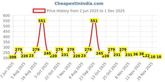 amazon.in bigplayer Premium Neck Pillow with Eye Mask for Travel & Comfort, Car Neck Rest - Car Pillow, Flight, and Train Accessory Pillow for Neck Pain Relief & Neck Pillow for Sleeping bigplayer Price History Graph from 2 Jun 2025 to 29 Nov 2025