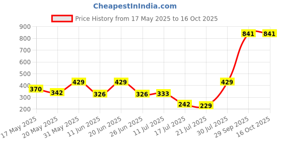 amazon.in bigplayer Raised Memory Foam Neck Pillow for Travel, Neck Support Rest Pillow - Car Pillow, Flight, and Train Accessory Pillow for Neck Pain Relief & Neck Pillow and Eye Mask and Bag bigplayer Price History Graph from 17 May 2025 to 15 Oct 2025