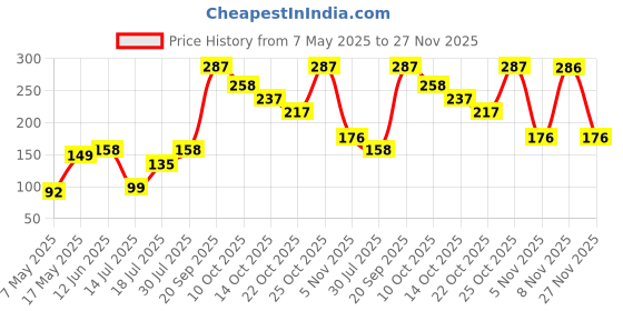 amazon.in bigplayer Shoe Storage Organizer Bags Set, Water-Resistant Nylon Fabric with Sturdy Zipper for Traveling (3 Pack) (Florescent Green- 3Piece) bigplayer Price History Graph from 7 May 2025 to 27 Nov 2025