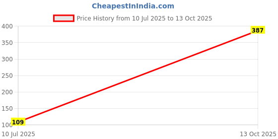 amazon.in bigplayer Travel Neck Pillow with Eye Mask – Memory Foam Support for Flights, Car, Train & Office Nap – Ergonomic U-Shaped Pillow for Neck Pain Relief bigplayer Price History Graph from 10 Jul 2025 to 13 Oct 2025