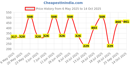 amazon.in bigplayer Unisex Waterproof Travel Hand Bag - Versatile Flight And Cloth Bag For On-The-Go Adventures, Multicolor bigplayer Price History Graph from 6 May 2025 to 14 Oct 2025