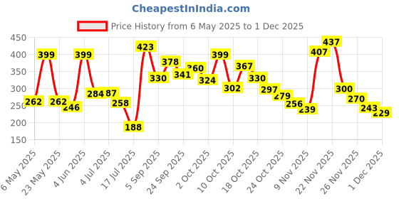 amazon.in bigplayer Unisex's Bag (Multicolor) bigplayer Price History Graph from 6 May 2025 to 1 Dec 2025