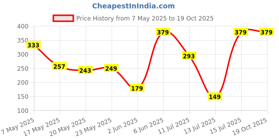 amazon.in BigPlayer Unisex's Bag (Multicolor) bigplayer Price History Graph from 7 May 2025 to 18 Oct 2025