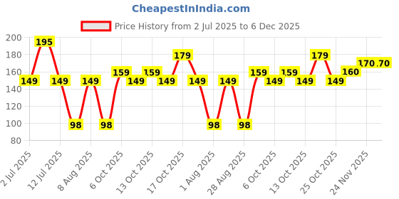 amazon.in BigPlayer USB 2.0 Male A to Female A Extension Cable 1.5 Meter – Super Speed 5Gbps for Printer, PC, External Hard Drive, LED/LCD TV USB Ports – White Price History Graph from 2 Jul 2025 to 5 Dec 2025