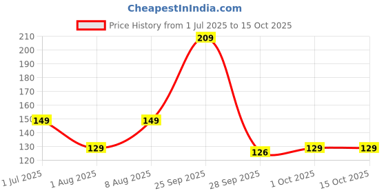 amazon.in BigPlayer VGA Female to Female Gender Changer Adapter (Silver, 15-Pin HD D-Sub) | VGA Coupler Extender Joiner for Monitor, PC, Laptop, Projector | Durable Connector for Signal Extension – Plug & Play Price History Graph from 1 Jul 2025 to 14 Oct 2025