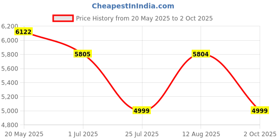 amazon.in BigPlayer WiFi Modem with Voice GPON ONT (1GE+IFE+1POTS+WiFi)(HG323RGW) (Dual Mode GPON/EPON), Blue (MST-1546) Price History Graph from 20 May 2025 to 2 Oct 2025