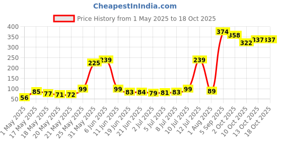 amazon.in bigplayer Women’s Clear Vinyl Cross-Body Purse; Stadium Approved with Adjustable Strap and Extra Inside Pocket; Grey bigplayer Price History Graph from 1 May 2025 to 17 Oct 2025