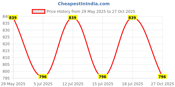 amazon.in b bigreams - your comfort is our mission BIGREAMS Unstitched 70% Wool Herringbone Tweed 1.25 Meter Pant Fabric for Men's, Woolen Pant Piece for Winter, Wrinkle-Less, Soft & Comfortable Material, 58" Wide b bigreams - your comfort is our mission Price History Graph from 29 May 2025 to 27 Oct 2025