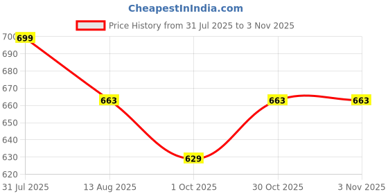 amazon.in b bigreams - your comfort is our mission BIGREAMS Unstitched Checkered Suiting Luxury Pant Fabric For Men's |1.25 Meter Pant Piece - Stylish Men's Wear Trousers Piece for Office or Party | Mens Fashion b bigreams - your comfort is our mission Price History Graph from 31 Jul 2025 to 2 Nov 2025
