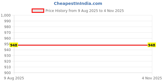 amazon.in b bigreams - your comfort is our mission BIGREAMS Unstitched Corduroy Trouser Fabric For Men – 58" Wide Premium Cotton Pants Material, Corduroy Pants Piece - Soft Feel, 240 GSM, Ideal for customize Pants for Men's & Women's b bigreams - your comfort is our mission Price History Graph from 9 Aug 2025 to 3 Nov 2025