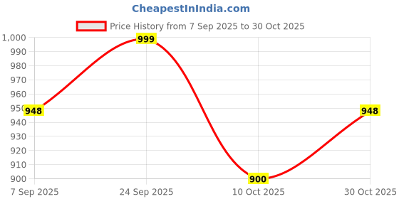 amazon.in b bigreams - your comfort is our mission BIGREAMS Unstitched Corduroy Trouser Fabric For Men – 58" Wide Premium Cotton Pants Material, Corduroy Pants Piece - Soft Feel, 240 GSM, Ideal for customize Pants for Men's & Women's b bigreams - your comfort is our mission Price History Graph from 7 Sep 2025 to 30 Oct 2025