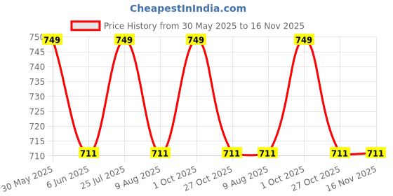 amazon.in b bigreams - your comfort is our mission BIGREAMS Unstitched Cotton Twill Denim Fabric – 14 OZ, 58" Wide – Jeans Fabric For Pants, Chinos, Cargo and Etc, Khaki, White b bigreams - your comfort is our mission Price History Graph from 30 May 2025 to 16 Nov 2025