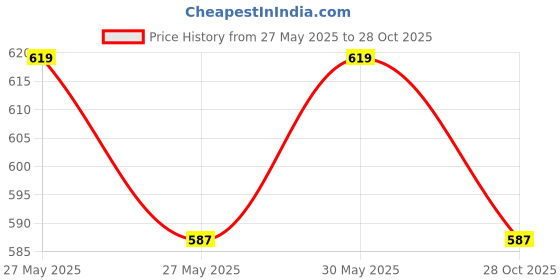amazon.in b bigreams - your comfort is our mission BIGREAMS Unstitched Houndstooth Tweed Fabric for Men's Coat, Blazer & Pants | Premium 3-Piece Suit Material, 58'' Wide Stylish Formal Wear Fabric b bigreams - your comfort is our mission Price History Graph from 27 May 2025 to 28 Oct 2025