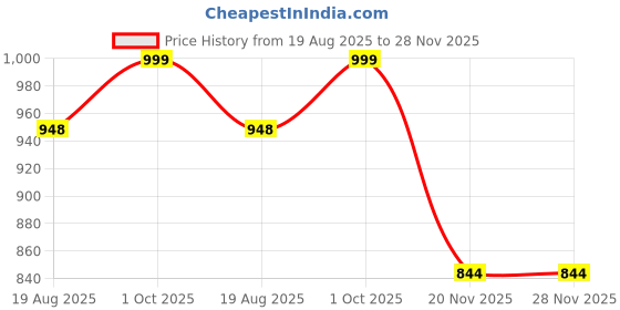 amazon.in b bigreams - your comfort is our mission BIGREAMS Unstitched Houndstooth Tweed Fabric for Men's Coat, Blazer & Pants | Premium 3-Piece Suit Material, 58'' Wide Stylish Formal Wear Fabric b bigreams - your comfort is our mission Price History Graph from 19 Aug 2025 to 28 Nov 2025