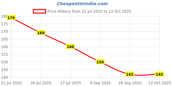 amazon.in Bigreen Harsingar All Time 12 months flowering Parijat/Baromasi flowering, Harsingar live Plant & Tree, Night Queen Highly Fragrant Plant Price History Graph from 22 Jul 2025 to 11 Oct 2025