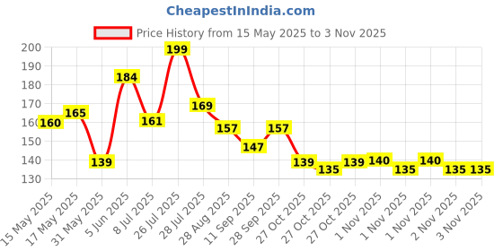 amazon.in Bigreen Yellow Rose – Live Flowering Plant with Pot for Home & Garden Natural Plant Yellow Colour Rose Flower Tree Plant Hybrid Grafted bigreen Price History Graph from 15 May 2025 to 3 Nov 2025