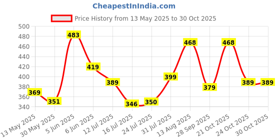 amazon.in lux cozi Bigshot Longs Solid Underwear for Men Combo, Breathable 100% Cotton Underwear for Man Pack of 3 (Colors May Vary) lux cozi Price History Graph from 13 May 2025 to 29 Oct 2025