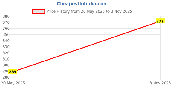 amazon.in lux cozi Bigshot Men's Cotton Long Trunk (Pack of 2) lux cozi Price History Graph from 20 May 2025 to 3 Nov 2025