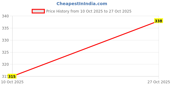 amazon.in lux cozi Bigshot Men's Cotton Semi Long Trunk.. (Pack of 2) lux cozi Price History Graph from 10 Oct 2025 to 27 Oct 2025
