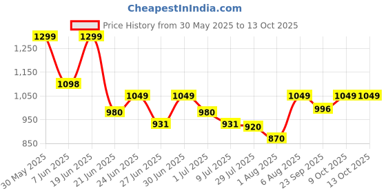 amazon.in Bigsmall Magrip Pro Phone Holder bigsmall Price History Graph from 30 May 2025 to 13 Oct 2025