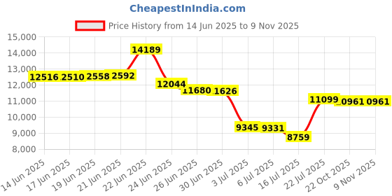 amazon.in Bigsmile IPX7 Electric Cordless Dental Flosser for Dental Appliances, Cavity, Shower, Travel, Prevent Bad Breath (Blue) Price History Graph from 14 Jun 2025 to 3 Nov 2025