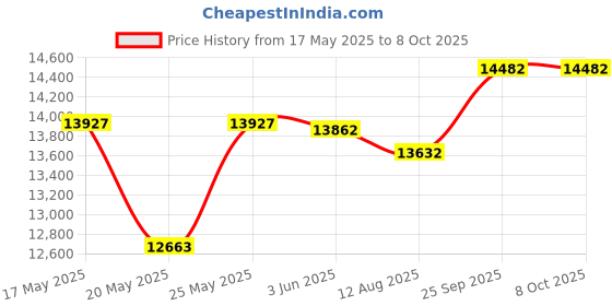 amazon.in Bigsmile - Powerful cordless water flosser for healthy gums dental oral irrigator for daily cleaning of sensitive gums, braces and tonsils to prevent infection and Price History Graph from 17 May 2025 to 8 Oct 2025