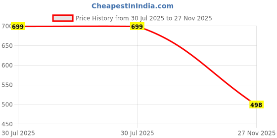 amazon.in bigtees.in Stretchable Cotton Churidar Fit Solid Color Women?s Leggings bigtees.in Price History Graph from 30 Jul 2025 to 27 Nov 2025