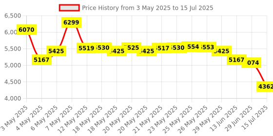 amazon.in BIGTREETECH Direct SKR Mini E3 V2.0 32Bit Silent Control Board Integrated with TMC2209 UART Stepper Motor Driver for Upgrade Ender 3 Pro/5 3D Printer Price History Graph from 3 May 2025 to 15 Jul 2025