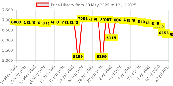 amazon.in BIGTREETECH SKR Mini E3 V3.0 Control Board with TMC2209 UART Stepper Driver New Upgrade 32Bit 3D Printer Silent Board for Ender 3, Ender3 Pro, Ender 3 V2 3D Printer bigtreetech Price History Graph from 20 May 2025 to 12 Jul 2025