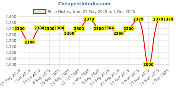 amazon.in BIGUL BRASS & COPPER 760 gm Approx. Price History Graph from 27 May 2025 to 1 Dec 2025