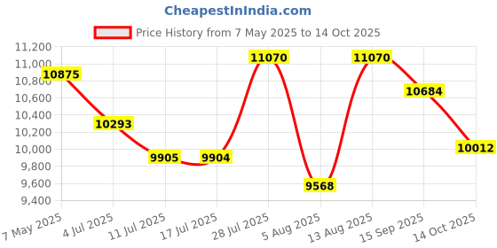 amazon.in Bigvapor Bone Conduction Headphones Bluetooth with Mic, Noise Cancelling Open-Ear Sweatproof Bone Conducting Headsets Microphone Wireless for Work, Sports,Call, Meeting Headphones Price History Graph from 7 May 2025 to 14 Oct 2025