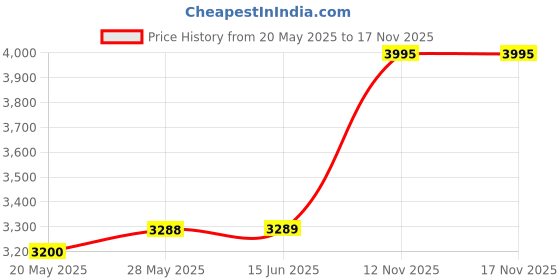 amazon.in BIGWASP #10 Bugpin 15RL Tattoo Needle Cartridges 15 Round Liner 20Pcs (Generation 3) Price History Graph from 20 May 2025 to 17 Nov 2025