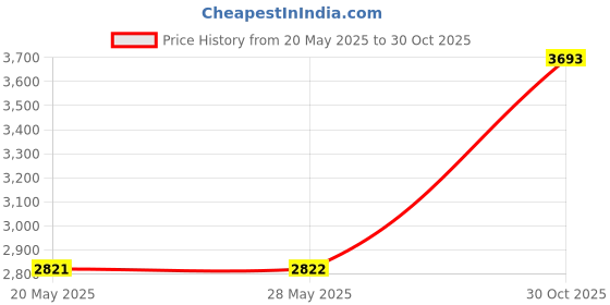 amazon.in BIGWASP #10 Bugpin 5RL Tattoo Needle Cartridges 5 Round Liner 20Pcs (Generation 3) Price History Graph from 20 May 2025 to 30 Oct 2025