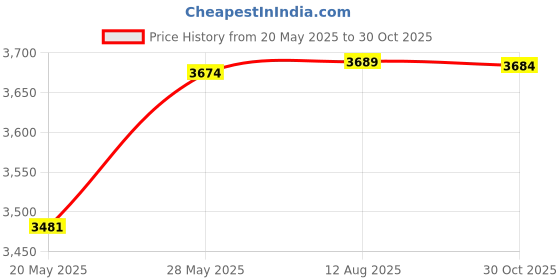 amazon.in BIGWASP #12 Standard 15RM Tattoo Needle Cartridges 15 Curved Magnum 20Pcs (Generation 3) Price History Graph from 20 May 2025 to 30 Oct 2025