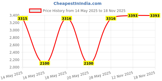 amazon.in BIGWASP #12 Standard 5RS Tattoo Needle Cartridges 5 Round Shader 20Pcs (Generation 3) Price History Graph from 14 May 2025 to 16 Nov 2025
