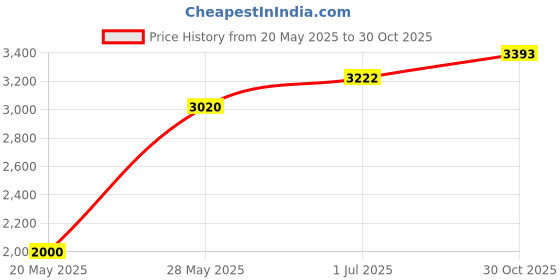 amazon.in BIGWASP BIGWASP #12 Standard 11M1 Tattoo Needle Cartridges 11 Single Stack Magnum 20Pcs (Generation 3) Price History Graph from 20 May 2025 to 30 Oct 2025