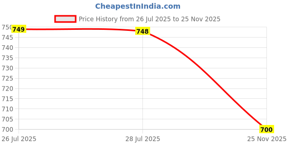 amazon.in bigwing Protective Cover in Polyester Fabric with Denim Texture Print for | 28' Inch 75 cm Large Size | Soft Luggage Trolley Bag Cover (Fits Only On Fabric Trolley Bag) bigwing Price History Graph from 26 Jul 2025 to 25 Nov 2025