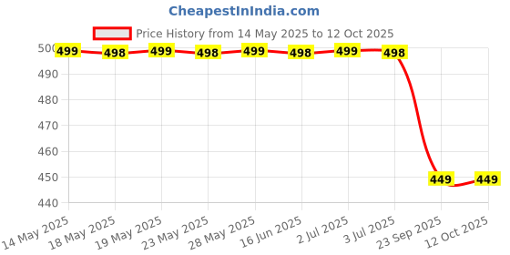 amazon.in bigxen Rolls Royce Auto Open Umbrella for Men, Umberallas for Rain Big Size Men 3 Fold with Auto, Winproof Umberalla Large for Man,Women,Kids,Girls,Boys (Rolls Royce Auto Umbrella) bigxen Price History Graph from 14 May 2025 to 12 Oct 2025